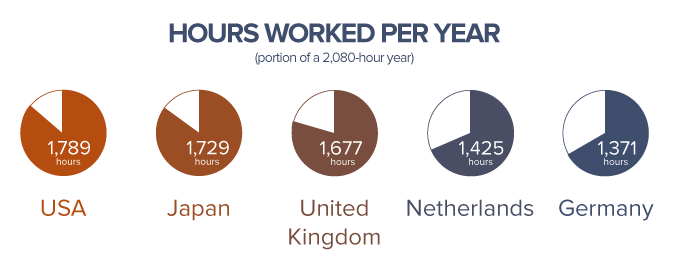 Average Annual Hours Actually Worked Per Worker