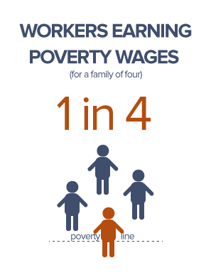 1 in 4 Workers Earn Poverty Wages
